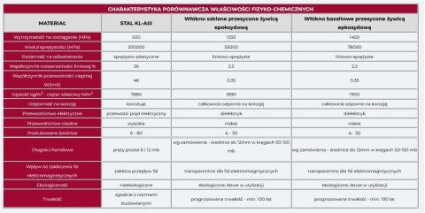 Szklany Pręt Kompozytowy FI 10 - 50 mb